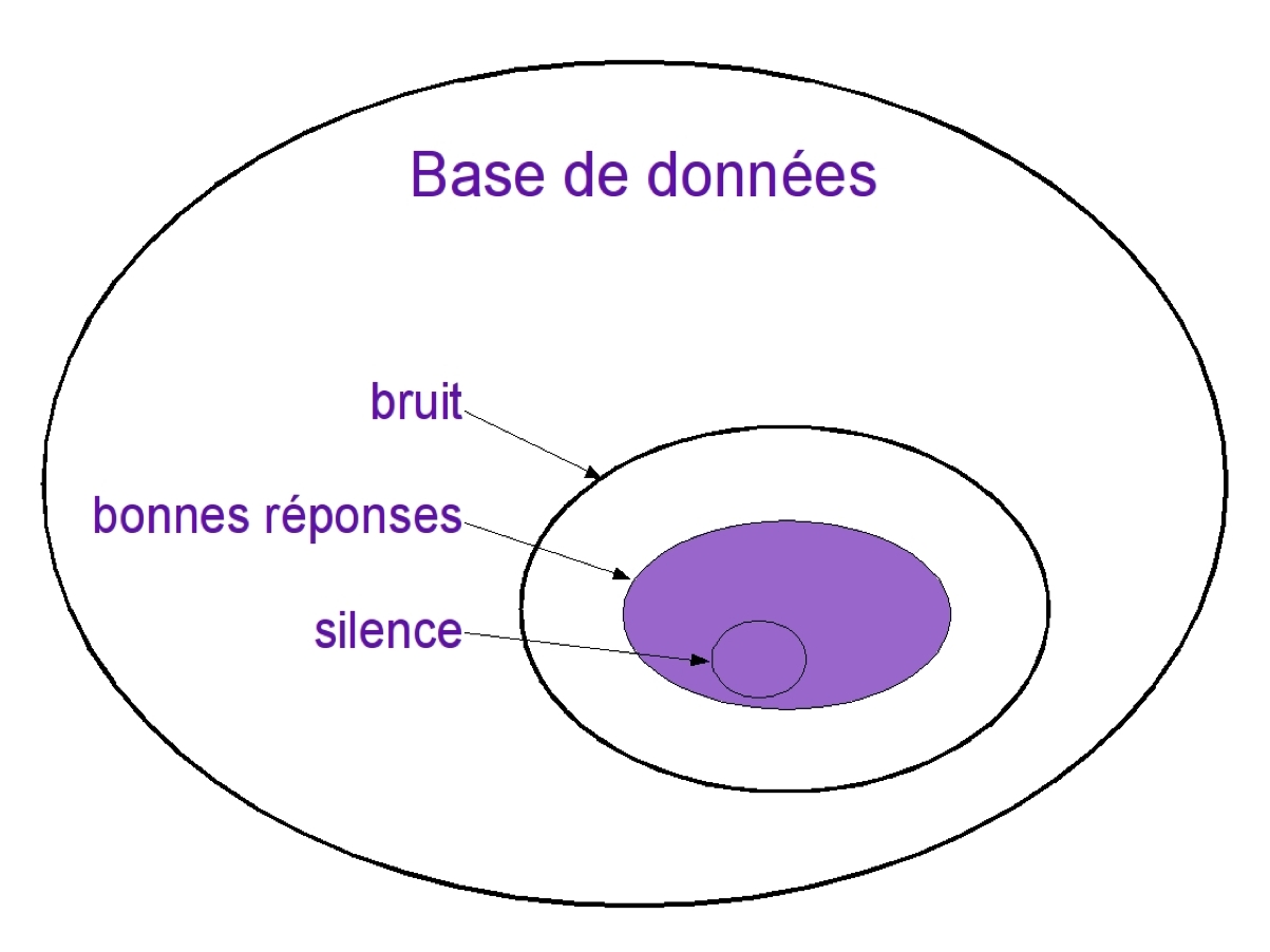 Représentation schématique du bruit et du silence.
