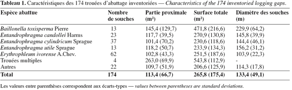 tableau 1