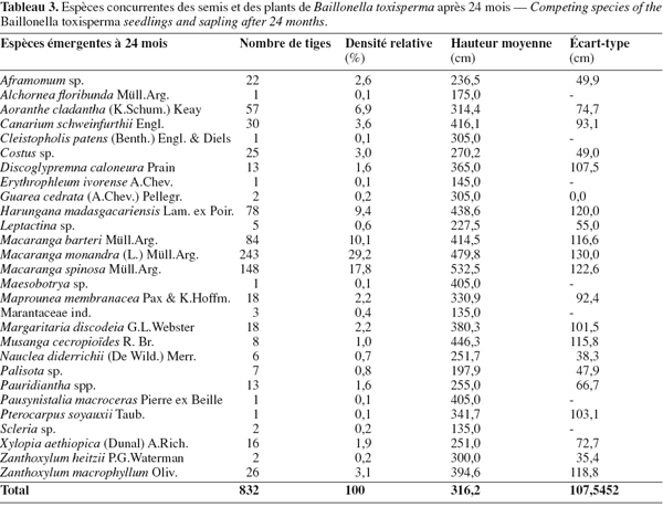 tableau 3